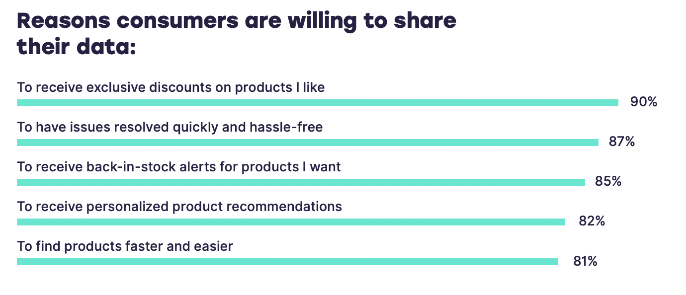 Reasons why consumers are willing to share their data - graph, SmarterHQ