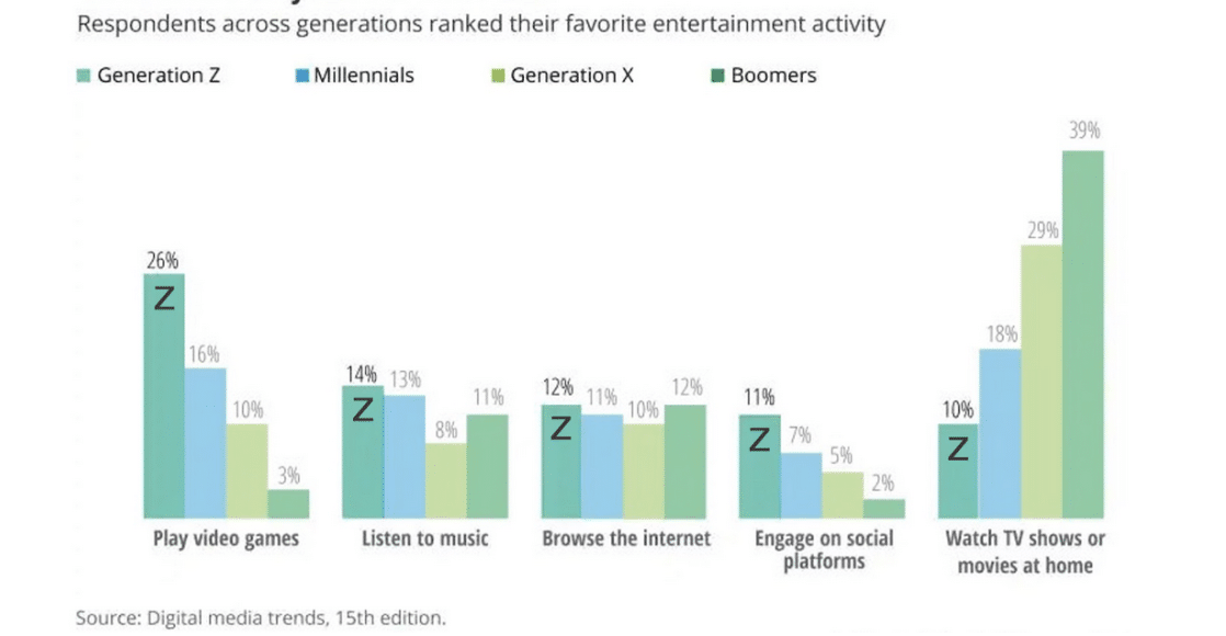 Bar graph entitled: “Generation Z are Games First”. Graph shows that playing video games is most popular entertainment activity for generation Z